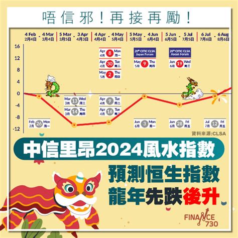 2023五行行業|里昂風水指數2024｜中信里昂料恒指在甲辰龍年夏季後可平步青 